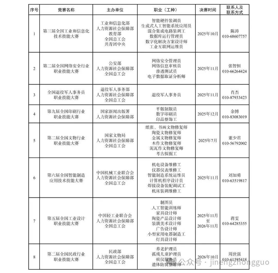 计划表 | 2025年至2028年全国行业职业技能竞赛（一类职业技能大赛）