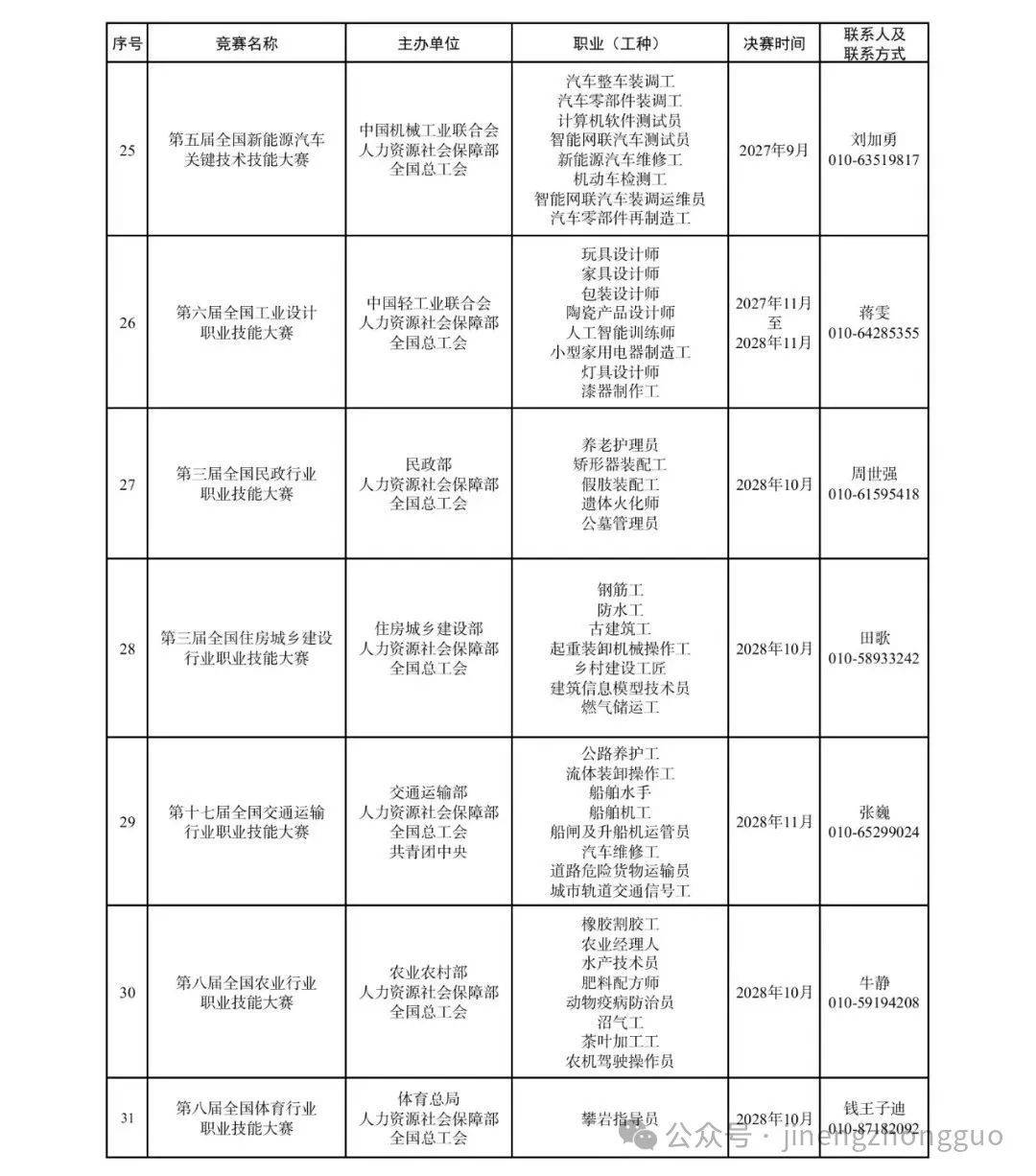 计划表 | 2025年至2028年全国行业职业技能竞赛（一类职业技能大赛）