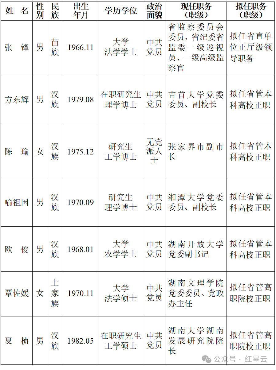 湖南省委管理干部任前公示公告