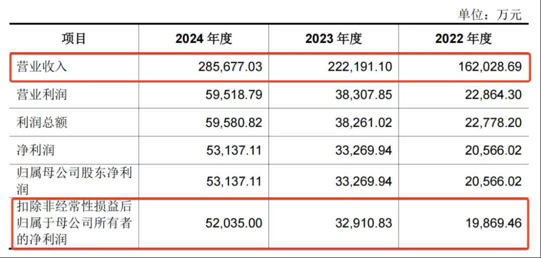 一年净赚5亿!佛山兄妹干出行业第一股,市值超300亿