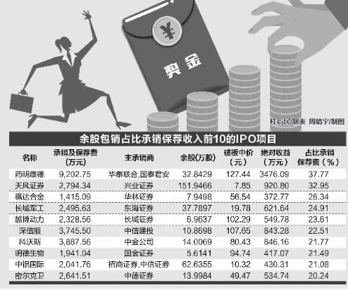 包销证券(包销证券公司取得弃购股份后)