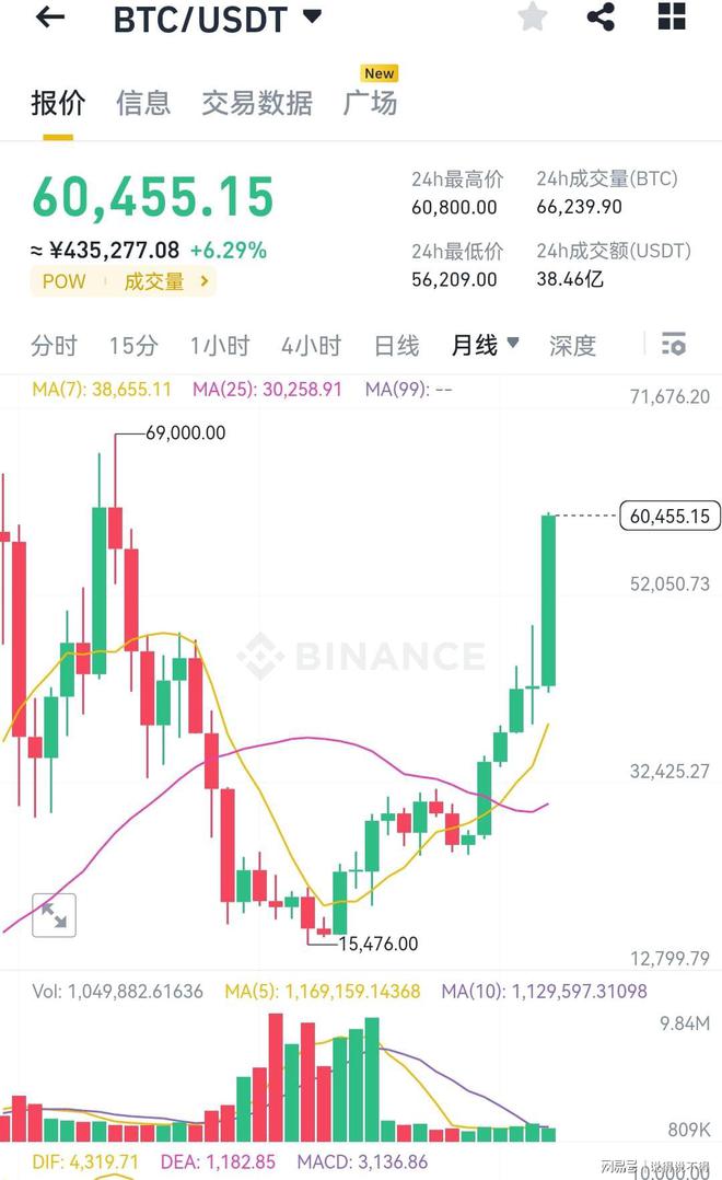 比特币价格今日行情(比特币价格今日行情狗狗币)